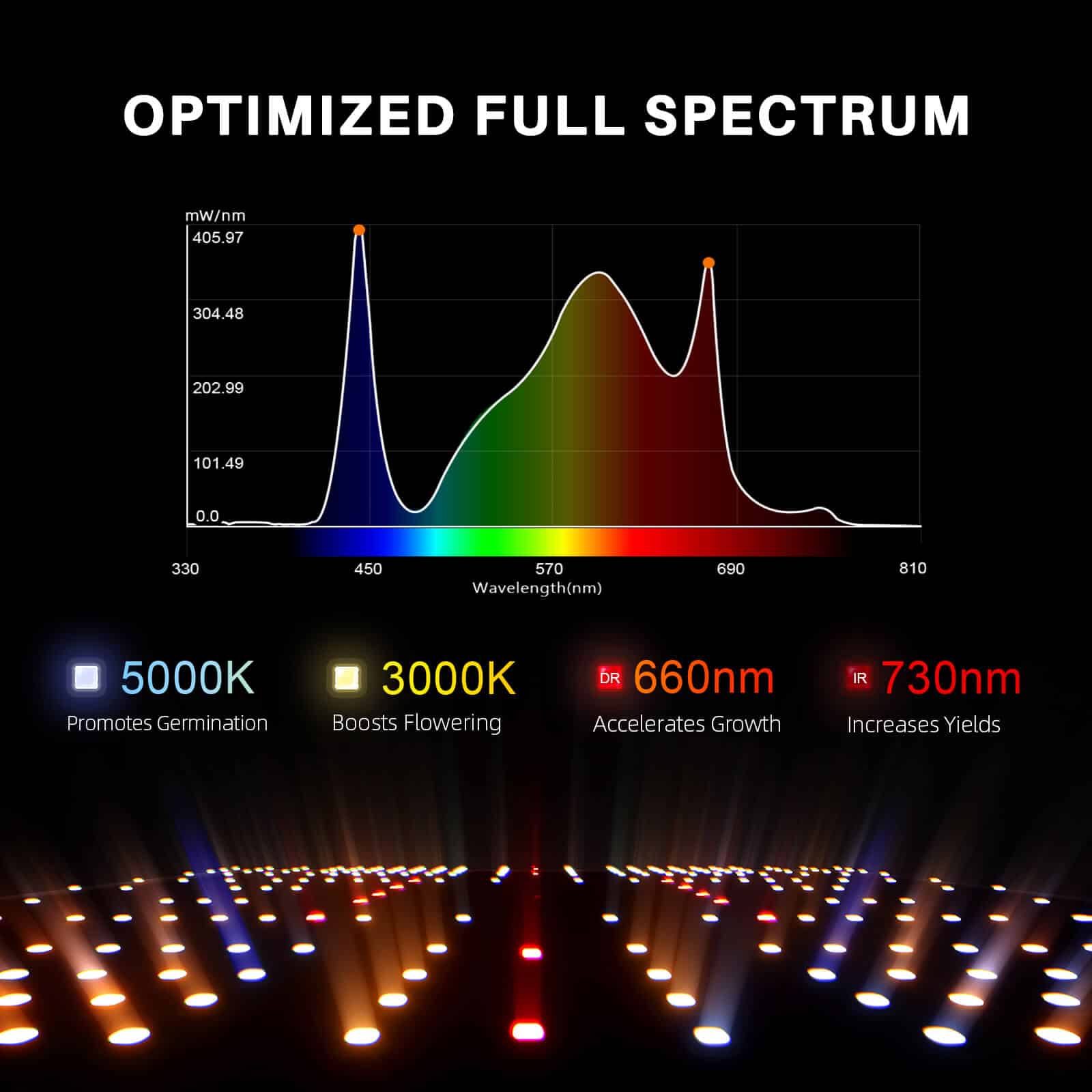 Komplettset (240x120x200 cm) 900 Watt EVO LED mit GGS für smarte Steuerung