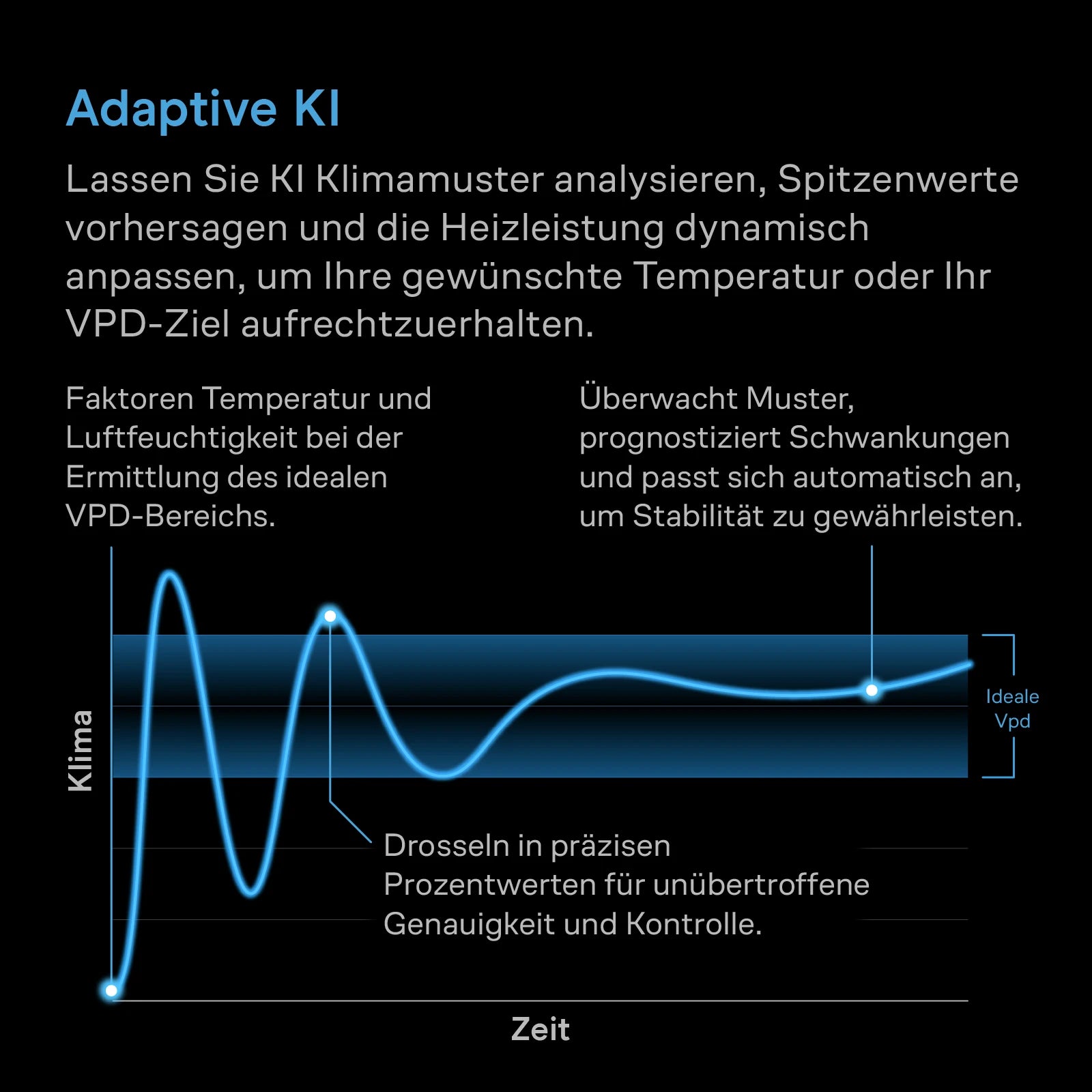 Ein Diagramm veranschaulicht Klimatrends im Zeitverlauf mit deutlich erkennbaren Höchst- und Tiefstwerten; der Begleittext beschreibt, wie der AC INFINITY THERMOFORGE T7 smarter Heizlüfter mit 10 Stufen, 1000 Watt und KI-gestützter VPD- und Temperatursteuerung die Heizleistung automatisch anpasst, indem er Temperatur- und Feuchtigkeitsmuster im Indoor-Anbauraum überwacht und so für eine stabile Klimaregelung sorgt.