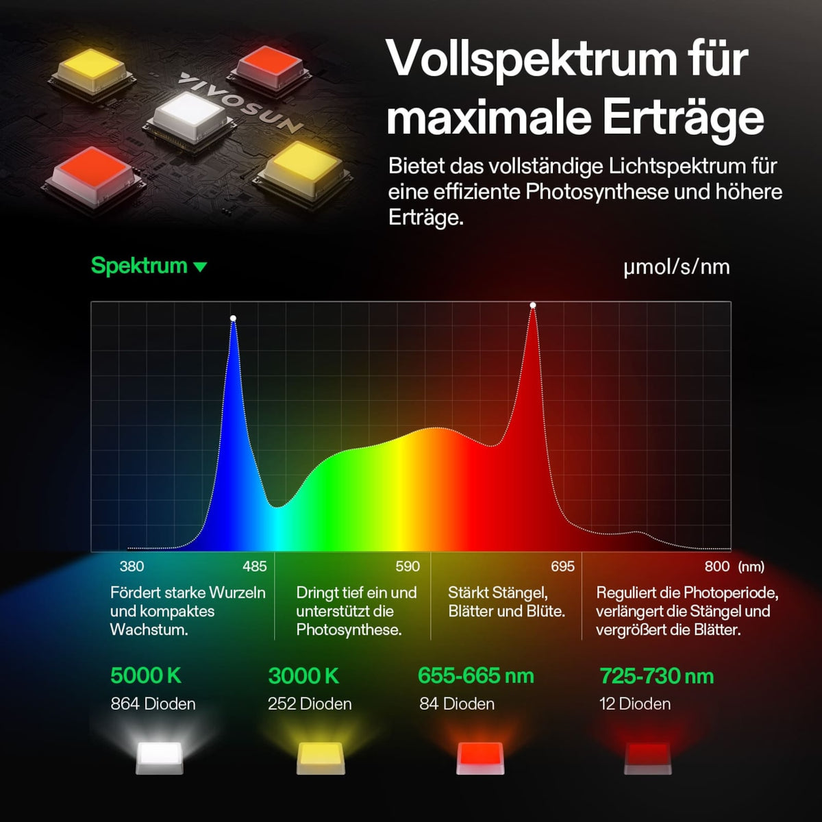 VIVOSUN LumaLight 320W LED Pflanzenlampe – Galerie 5