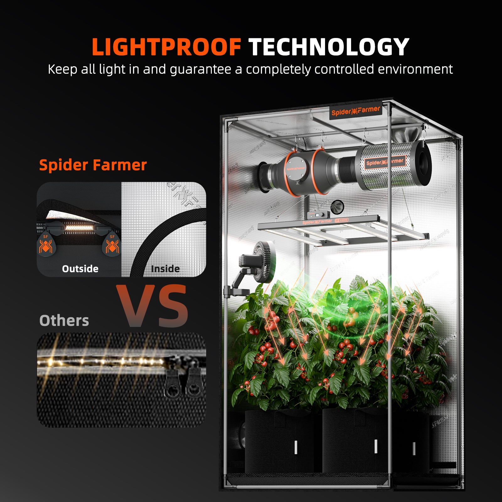 Spider Farmer Growbox (100 × 100 × 200 cm) mit üppig wachsenden grünen Pflanzen im Inneren, beschriftet mit „LIGHTPROOF TECHNOLOGY“. Die Abbildungen zeigen, wie das sichere, lichtdichte Design der Spider Farmer Growbox andere Zelte, bei denen Licht entweicht, übertrifft und so eine hervorragende Klimaregulierung gewährleistet. Diese geräumige Growbox von Spider Farmer ist die ideale Wahl für Indoor-Gärtner, die optimale Ergebnisse erzielen möchten.