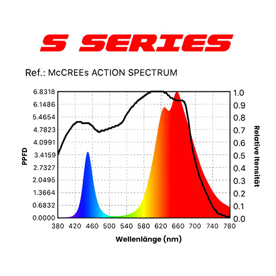 S150 UV und IR LED Zusatzbeleuchtung 150 Watt