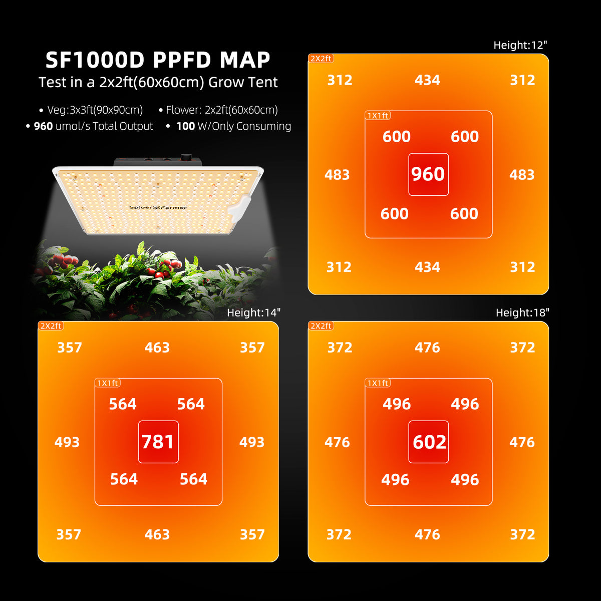 Spider Farmer SF1000D Komplettset – SF1000D PPFD-Verteilung