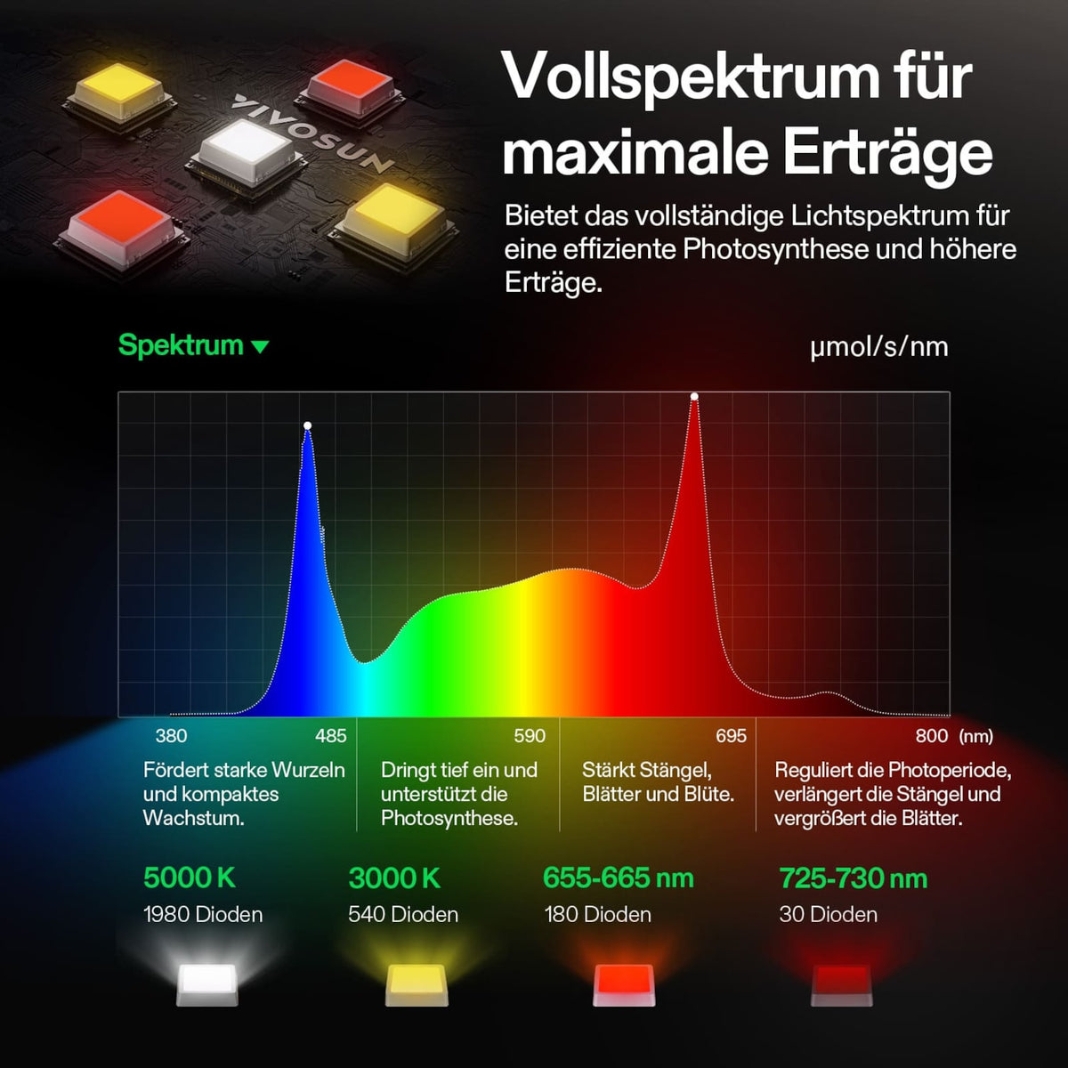 VIVOSUN LumaLight 750W LED Pflanzenlampe – Galerie 5